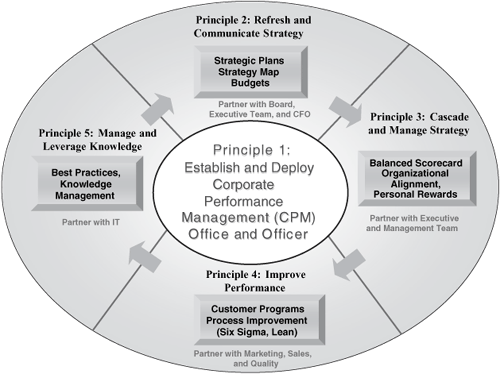 Research and the Five Key CPM Principles: A Best Practice Model