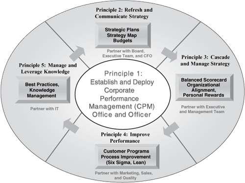 Principle 1: Establish and Deploy a CPM Office and Officer