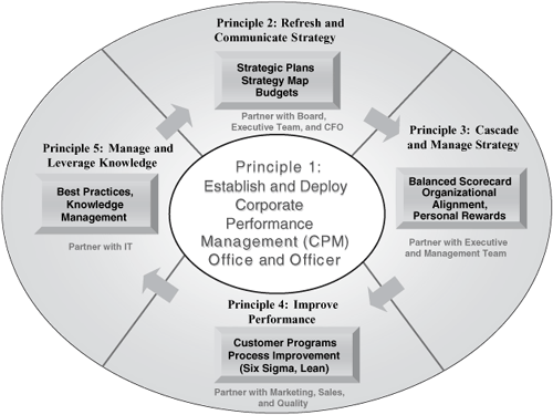 8. Principle 5: Manage and Leverage Knowledge - Five Key Principles of ...