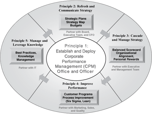 Five Key Principles Self-Diagnostic and CPM Research Resources