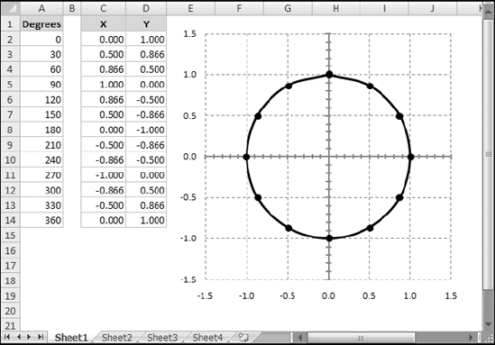 This scatter chart uses 13 data points to define a circle.