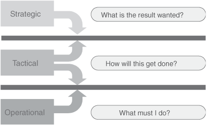 Strategic, Tactical, and Operational Model