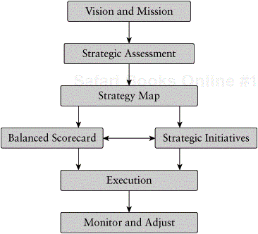 The Strategic Process