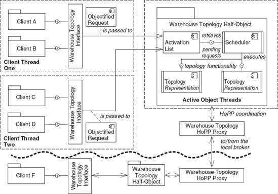 Warehouse Topology Baseline