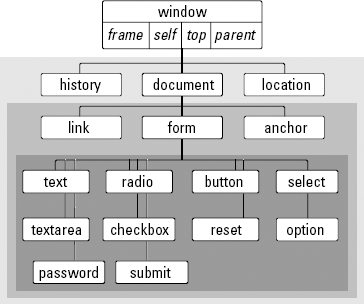 The basic document object model hierarchy.