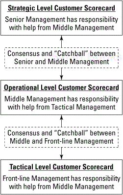 The strategic-operational-tactical diagram.