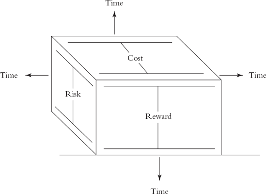 The Four Dimensions of Investing