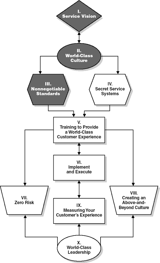 Commandment III: Nonnegotiable Experiential Standards