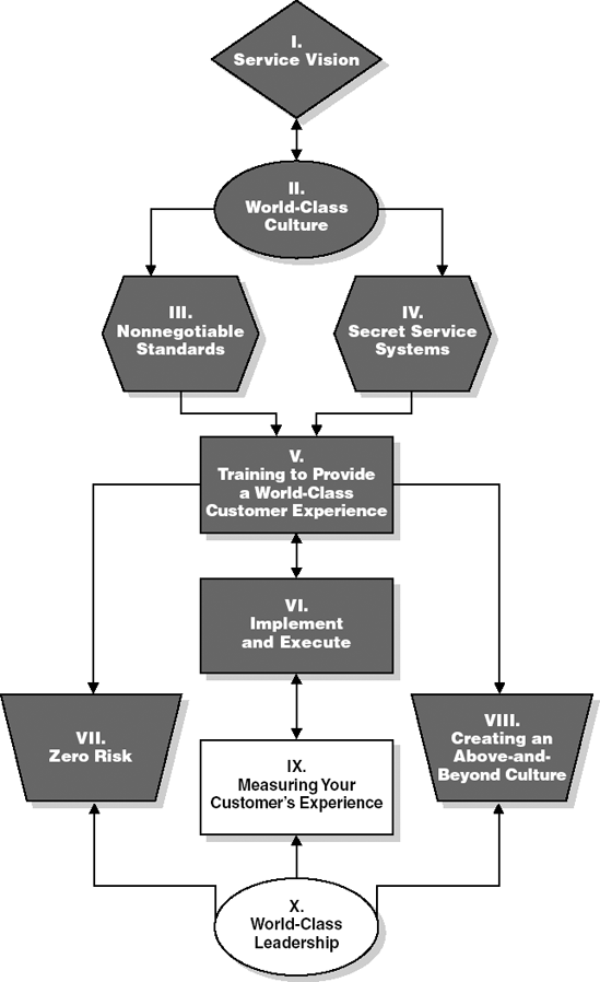 Commandment VIII: Creating an Above-and-Beyond Culture