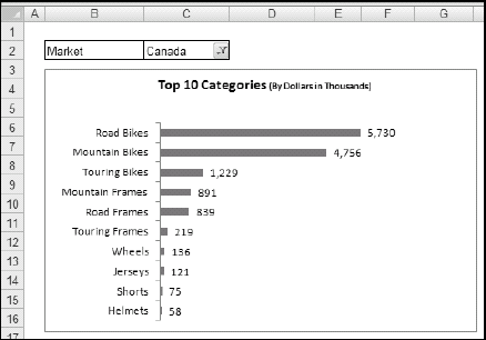 Interactive charts, such as this pivot chart, are ideal places to use dynamic labels that change based on current selection.