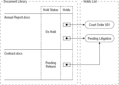 Holds and list items.