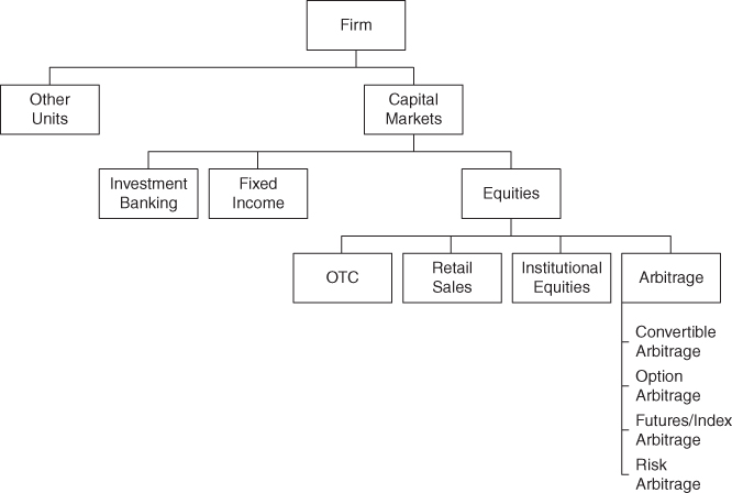 Scheme for Arbitrage Structure within a Brokerage Firm.