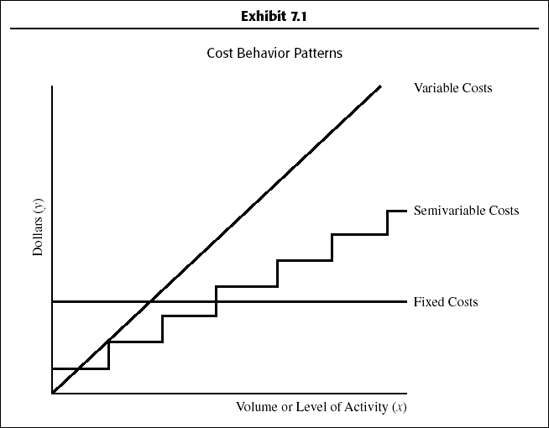 Analysis of Mixed (Semivariable) Costs - Basics and [Book]