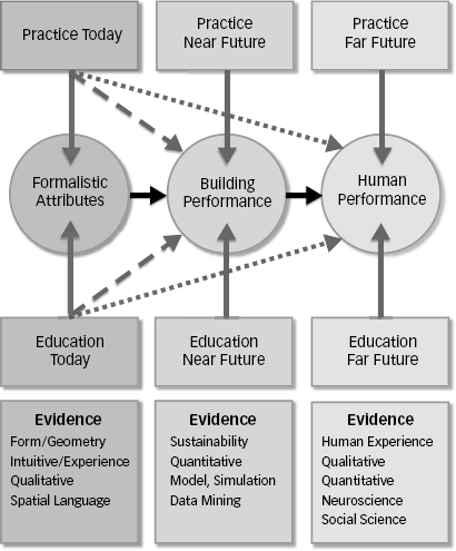 Evidence Development and Application