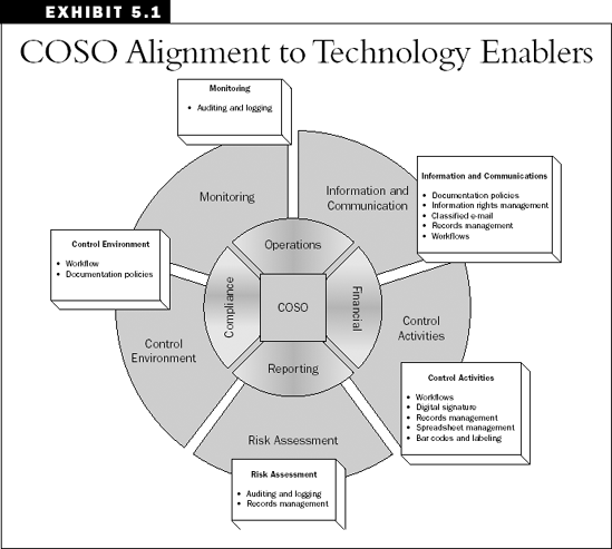 COSO Alignment to Technology Enablers