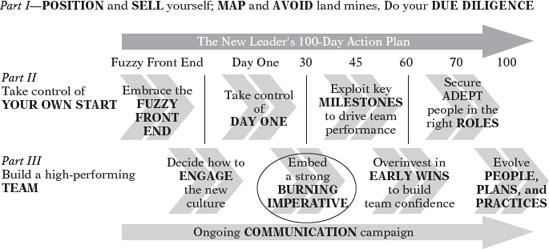 Embed a Strong Burning Imperative by Day 30