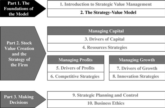 The Strategy-Value Model