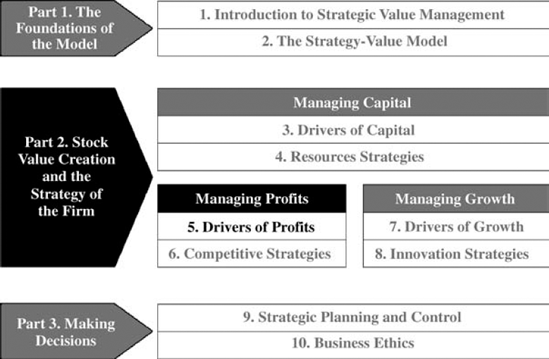 Drivers of Profits