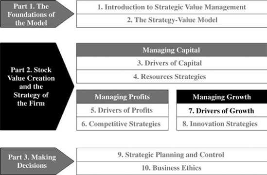 Drivers of Growth