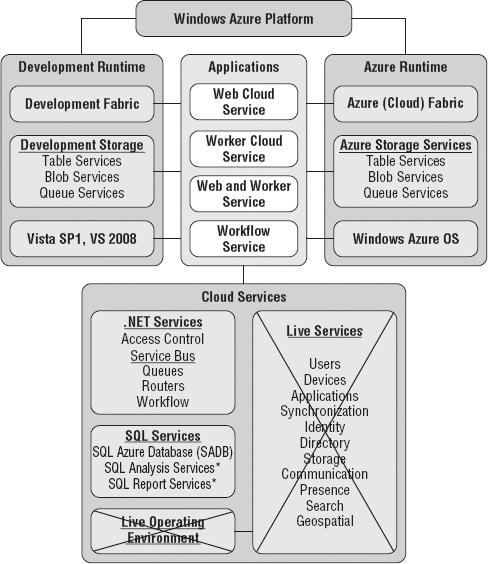 Components of the Windows Azure Platform and SDK. Services marked with an asterisk (*) were not available when this book was written in mid-2009.