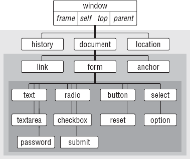 The basic document object model hierarchy.