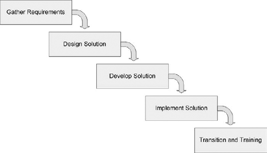 The waterfall approach to implementing business intelligence.