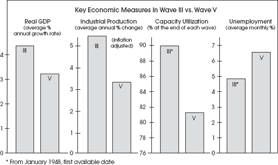 Economic Expansion Phases