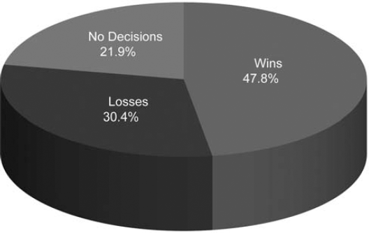 Outcome of Forecasted Deals (Copyright © 2009 CSO Insights, used with permission.)