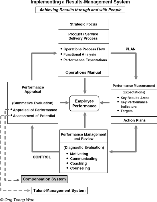 Compensation System: Paying for the job. Paying market rates. Paying for performance