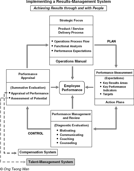 Talent-Management System: Placing the right talent in the right place at the right time