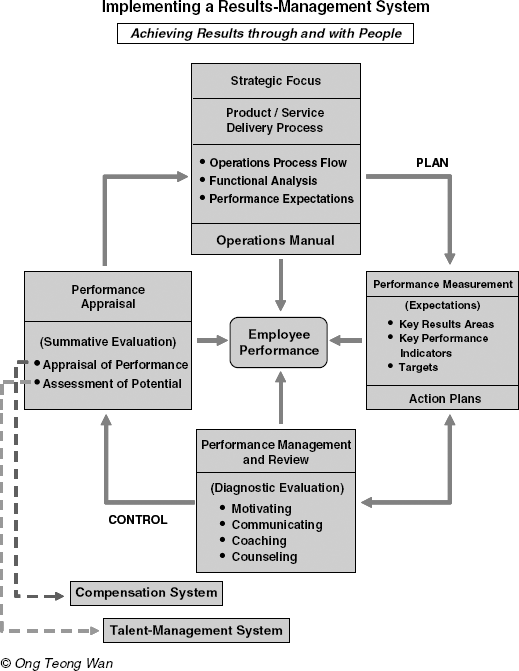 Implementing the Results-Management System: Any system is only as good as its implementation