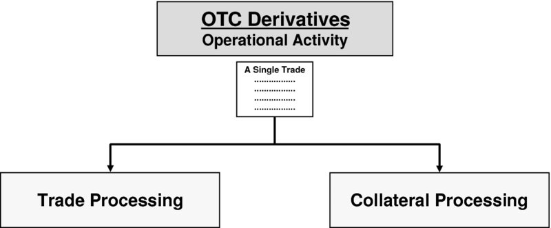 The figure shows the single trade with two streams of operational activity. In this figure, an OTC derivative trade primarily involves two parallel streams of operational activity that are trade processing, and collateral processing.