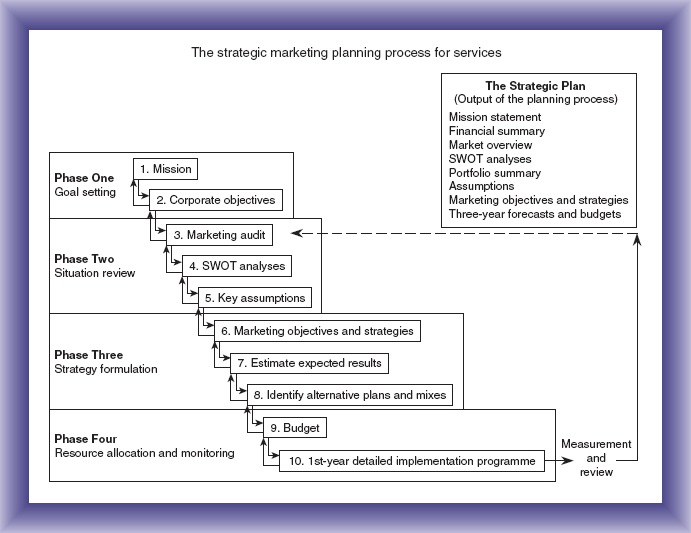 Chapter 3 Marketing Planning For Services The Process Marketing 