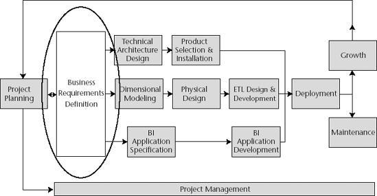 Defining Business Requirements - The Microsoft® Data Warehouse Toolkit ...