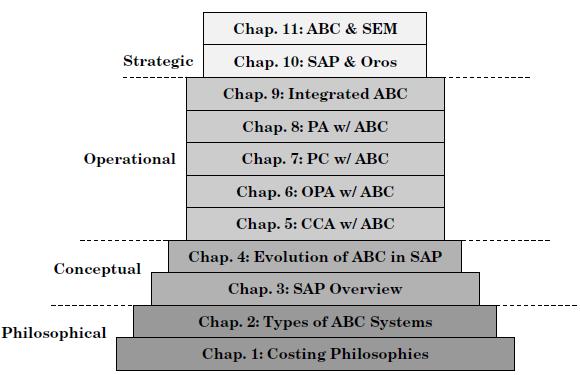 Image shows chapter building blocks (bottom to top) such as philosophical (chapters 1 and 2), conceptual (chapters 3 and 4), operational (chapters 5 to 9), and strategic (chapters 10 and 11).