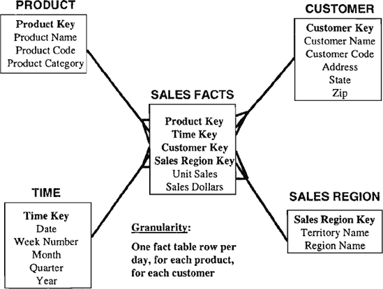 Types Of Fact Tables In Data Warehousing Brokeasshome