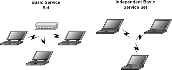 Basic Service Sets