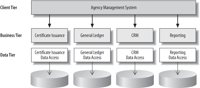 Directly invoking business components