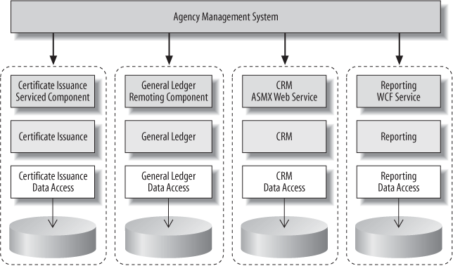 Services encapsulate business components and data access