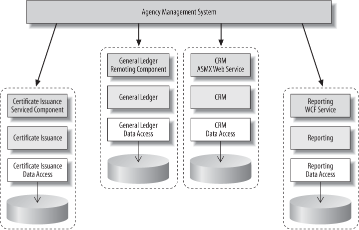 Services are location transparent