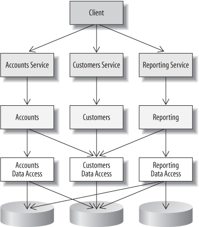 Sharing data between services is sometimes unavoidable