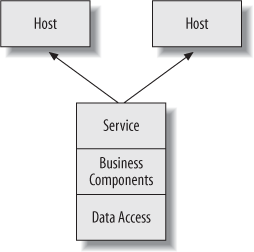 Assembly allocation for services, hosts, business components, and data access