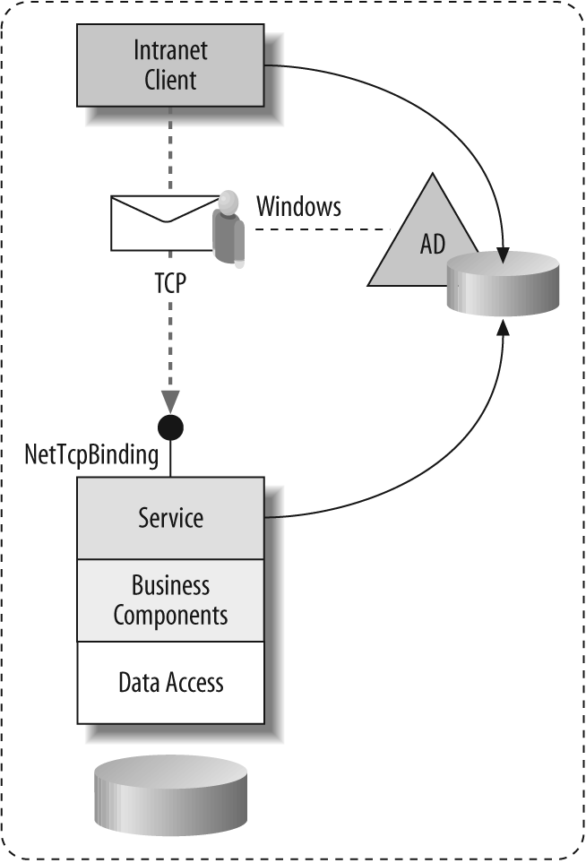 Intranet clients on the same Windows domain can rely on TCP protocol and use Windows credentials for mutual authentication and message protection