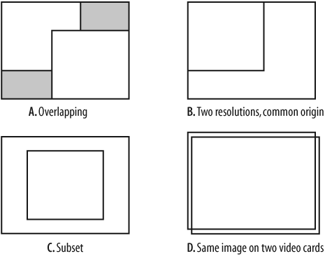 Overlapping Xinerama layouts