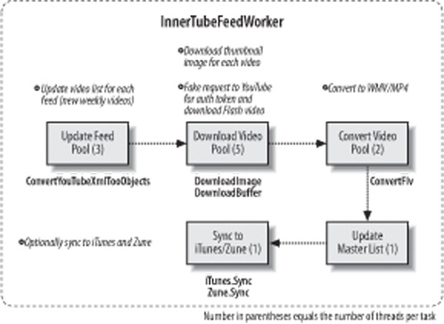 The tasks done by the InnerTubeFeedWorker class