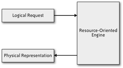 Resource-oriented architectures