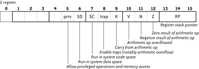 E register