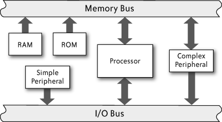 Basic architecture of a modern PC