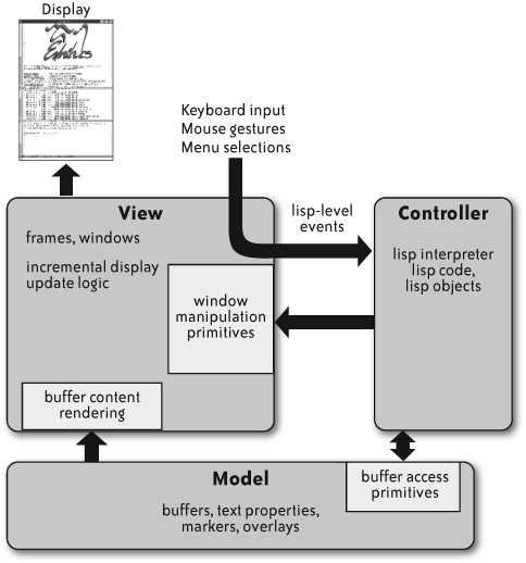 The Model-View-Controller pattern in Emacs