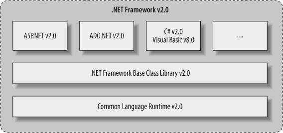 The .NET Framework 2.0 stack